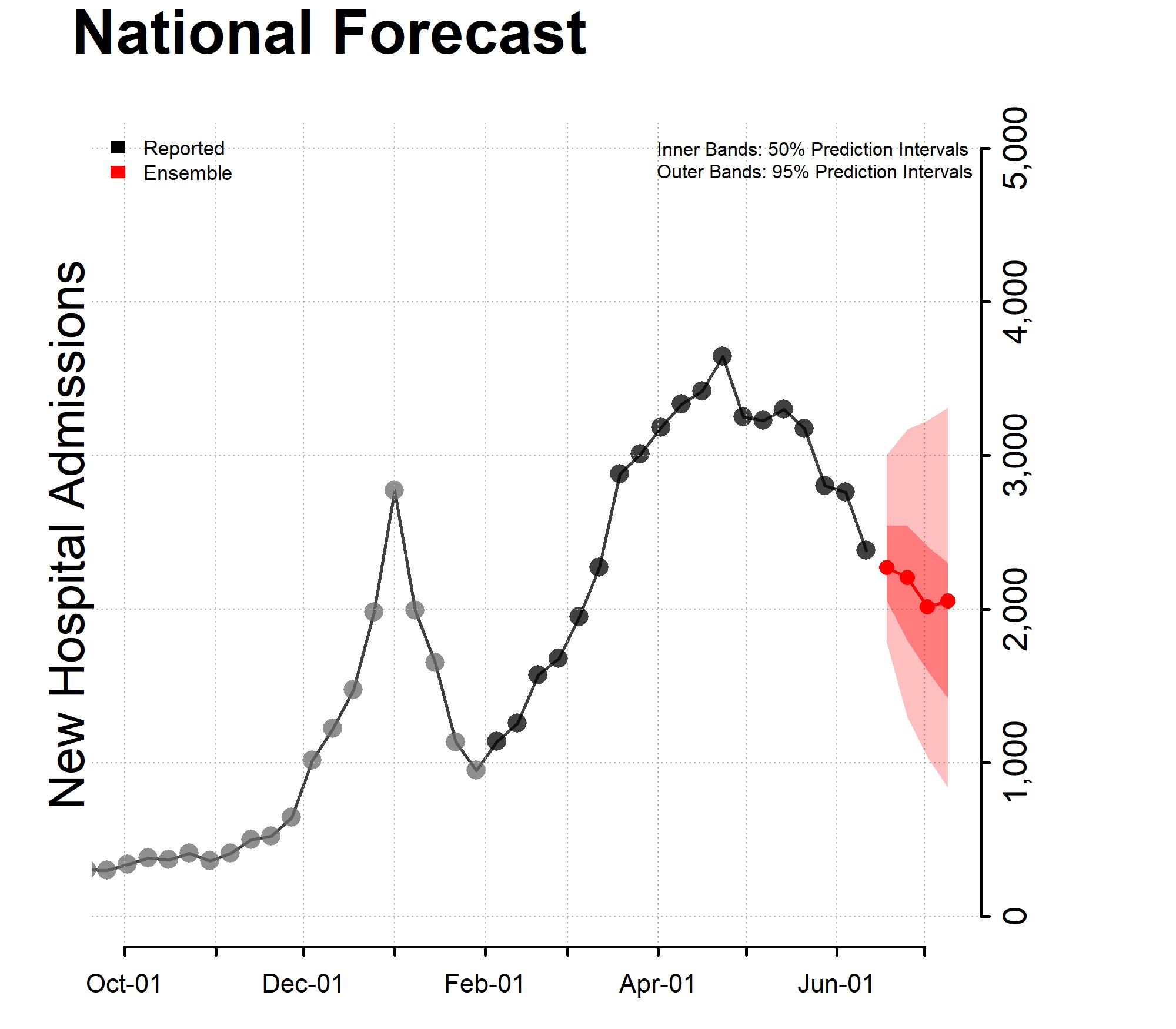 Chart of the National Forecast Incident Hospitalizations 2022-06-13 Chart of the National Forecast Incident Hospitalizations 2022-06-13