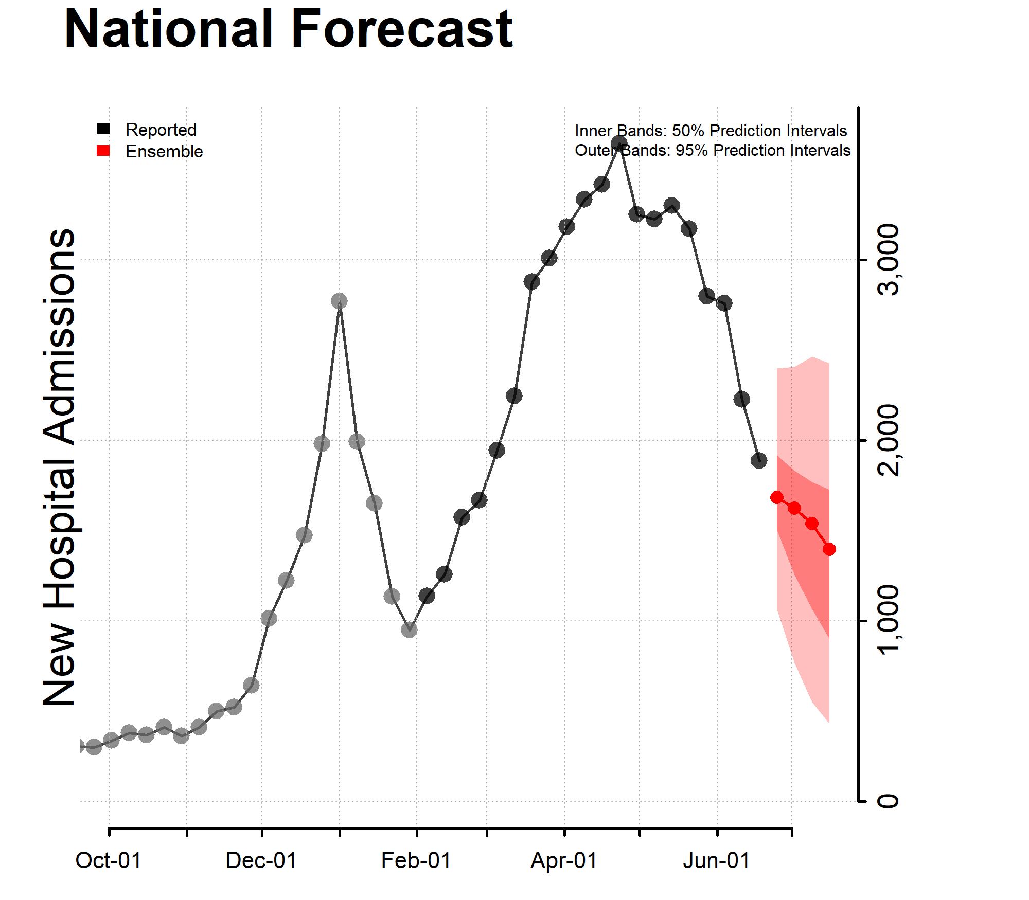 Chart of the National Forecast Incident Hospitalizations 2022-06-20 Chart of the National Forecast Incident Hospitalizations 2022-06-20