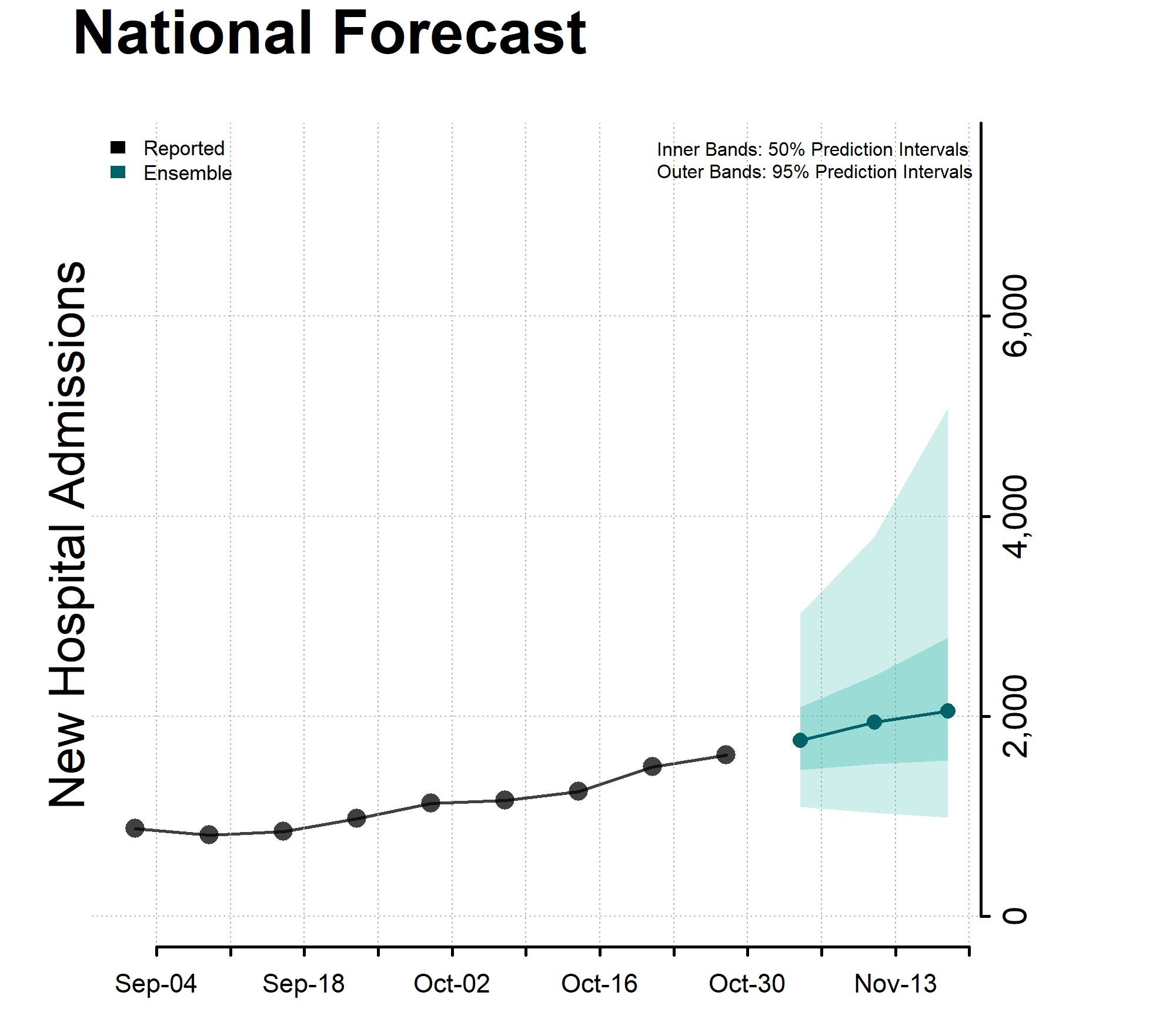 Chart of the National Forecast of New Hospital Admissions for 2023-11-04 Chart of the National Forecast of New Hospital Admissions for 2023-11-04