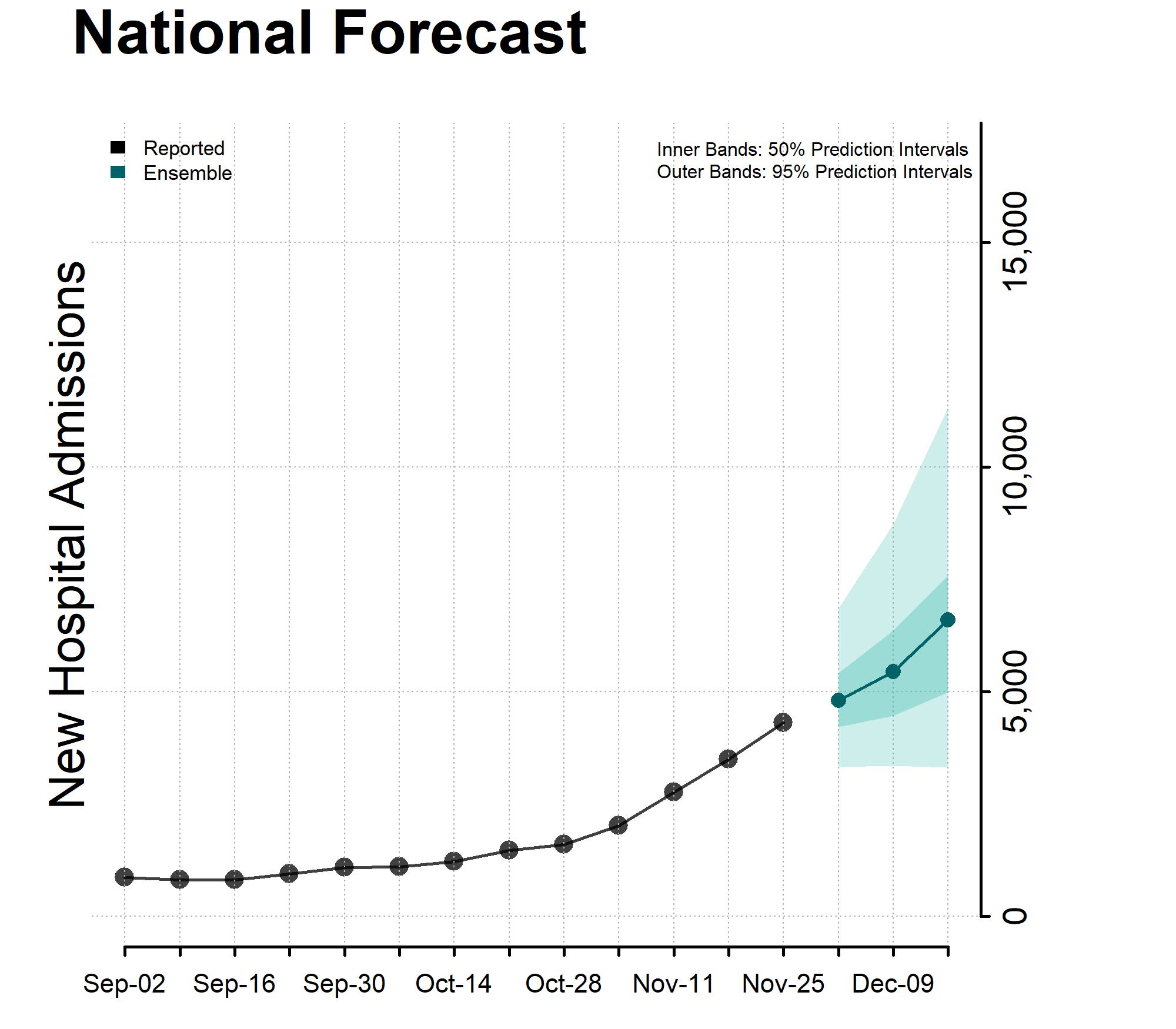 Chart National Forecast Incident Hospitalizations November 29, 2023 Chart National Forecast Incident Hospitalizations November 29, 2023