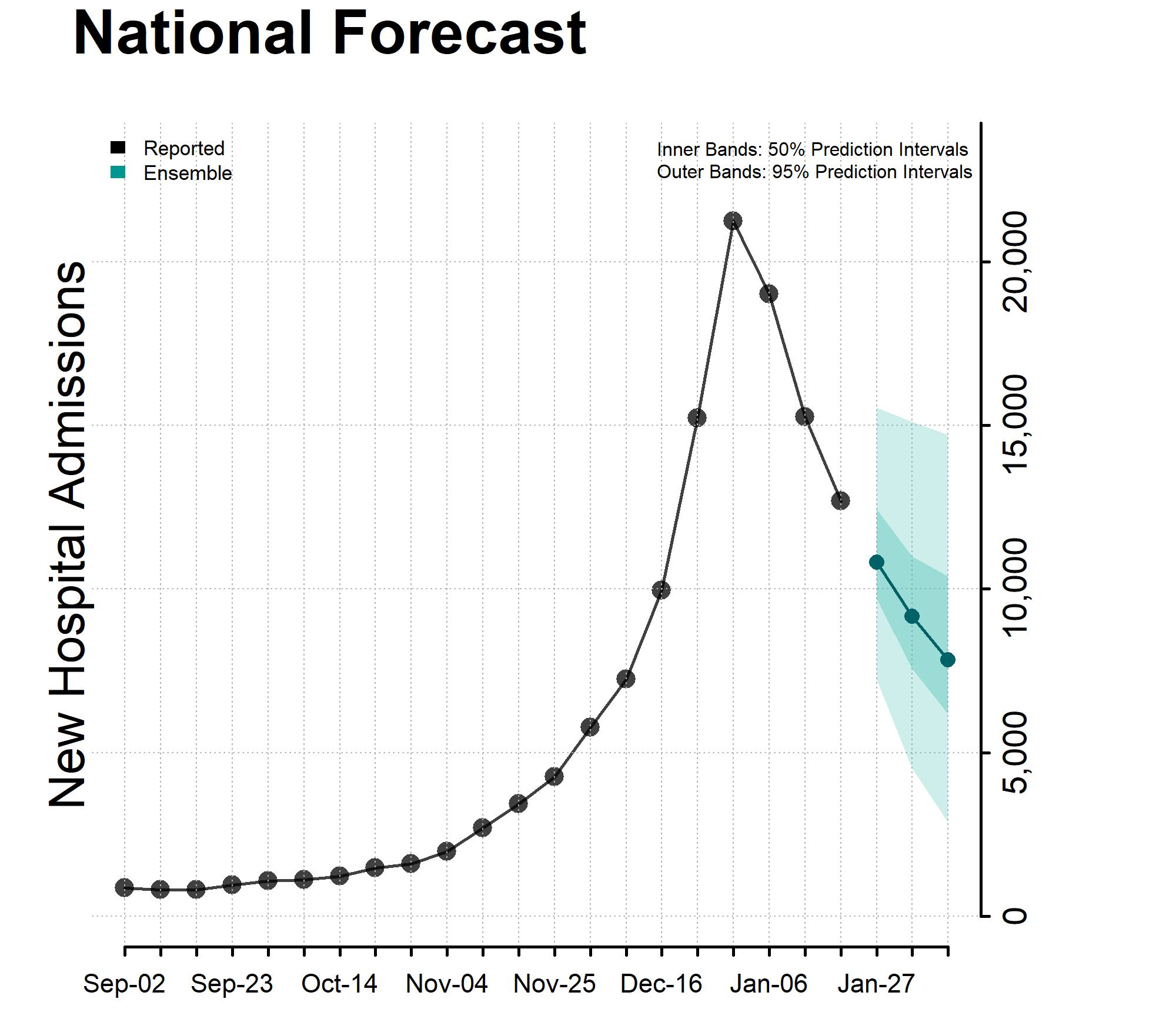 National Forecast Incident Hospitalizations January 24, 2024 Chart National Forecast Incident Hospitalizations January 24, 2024
