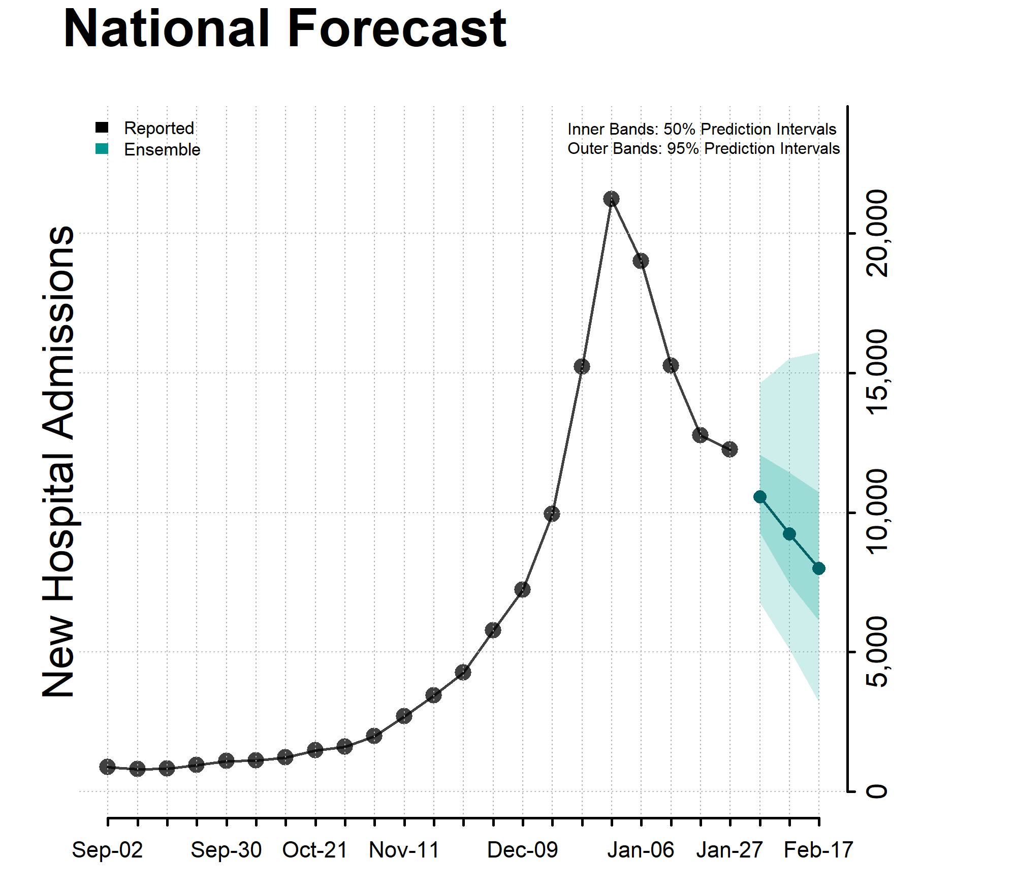 National Forecast Incident Hospitalizations January 31, 2024 National Forecast Incident Hospitalizations January 31, 2024