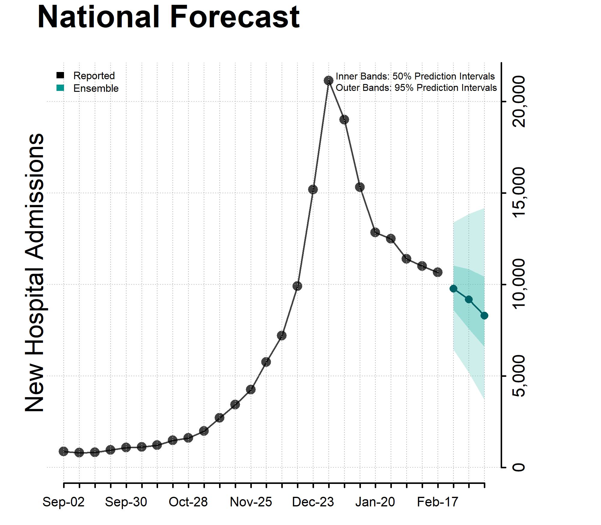 Chart National Forecast Incident Hospitalizations February 21, 2024 Chart National Forecast Incident Hospitalizations February 21, 2024