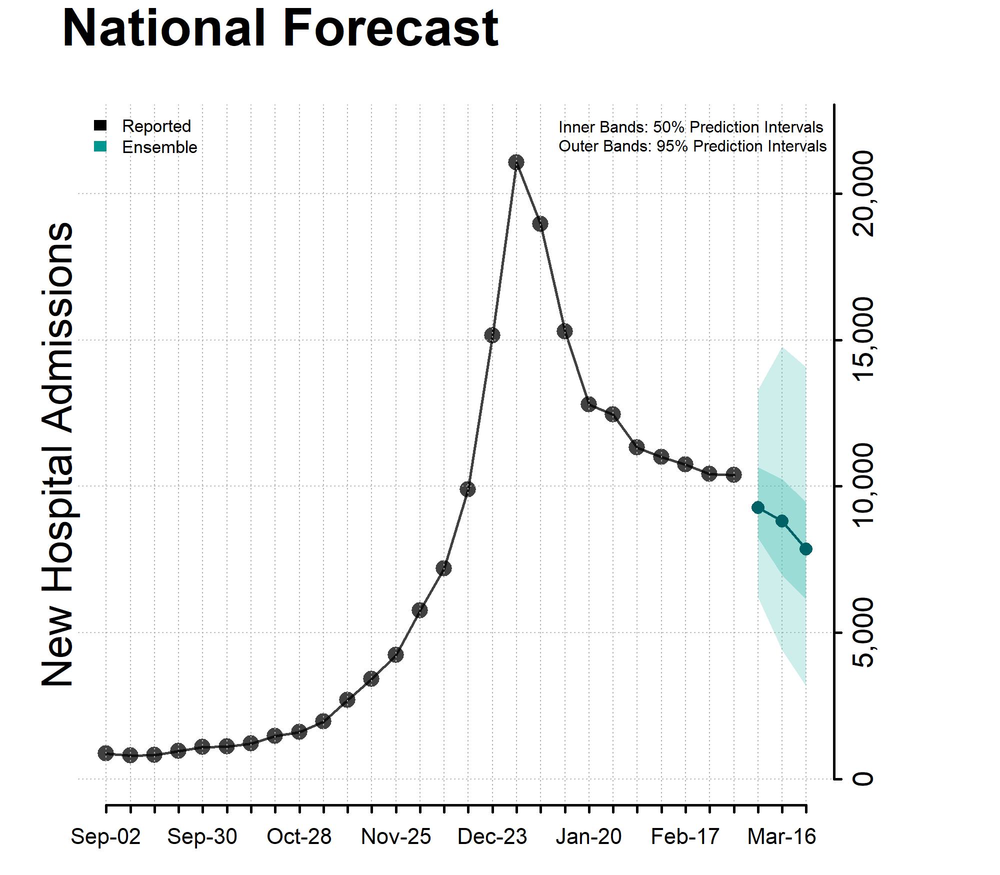 Chart National Forecast Incident Hospitalizations March 6, 2024 Chart National Forecast Incident Hospitalizations March 6, 2024