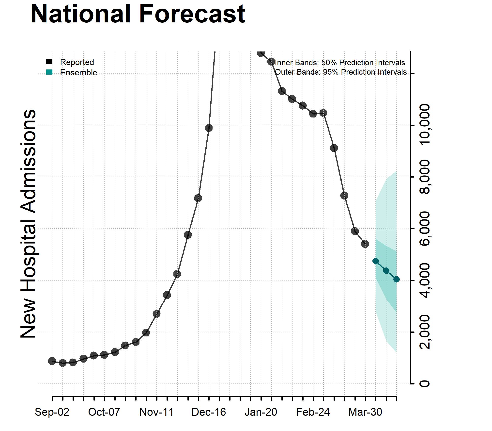 Reported and forecasted new influenza hospital admissions as of March 27, 2024. Reported and forecasted new influenza hospital admissions as of March 27, 2024.