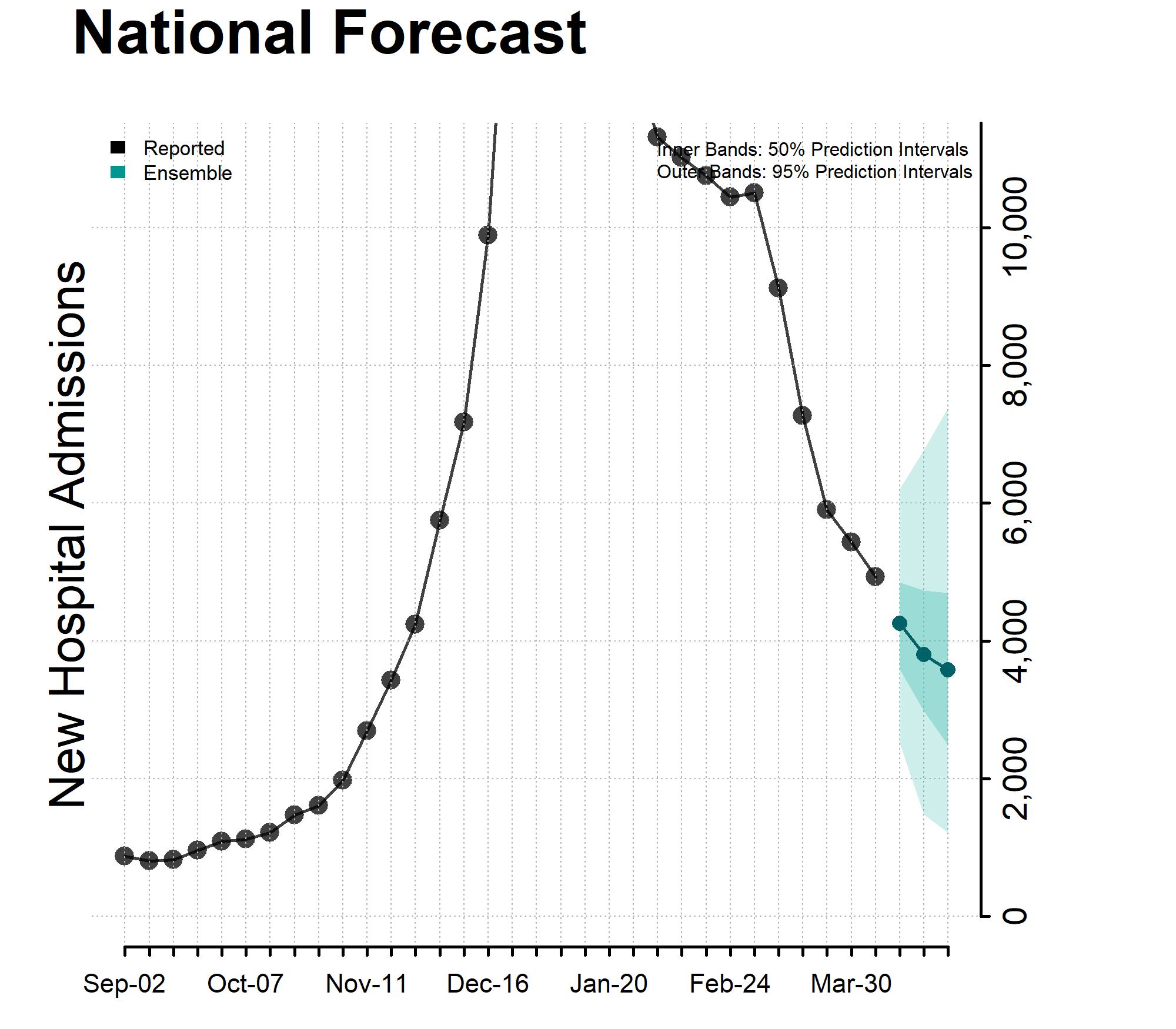 Chart of the National Forecast Incident Hospitalizations 2024-04-13 Chart of the National Forecast Incident Hospitalizations 2024-04-13