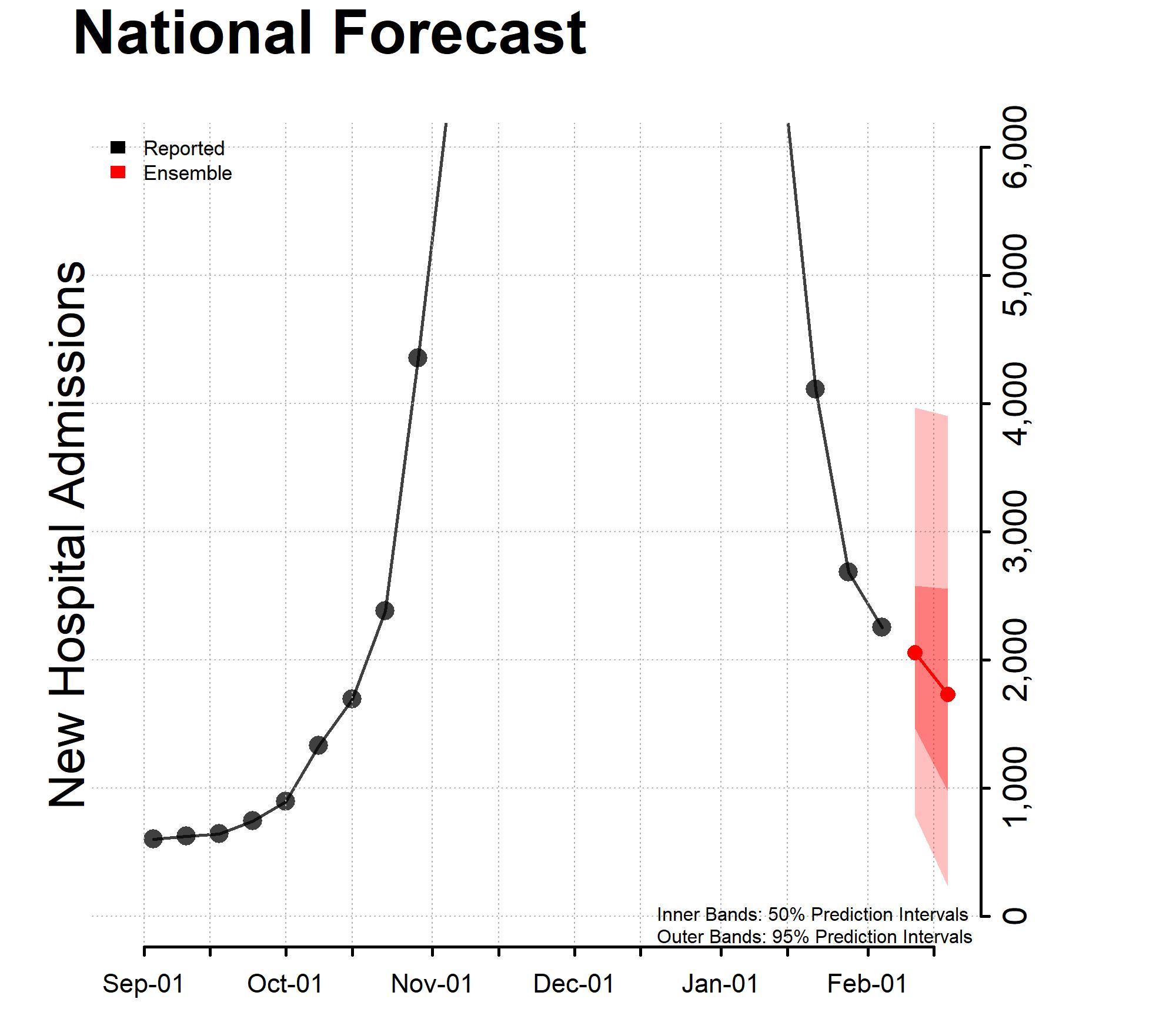 National-Forecast-Incident-Hospitalizations_-2023-02-06 Chart of the National Forecast Incident Hospitalizations 2023-02-06