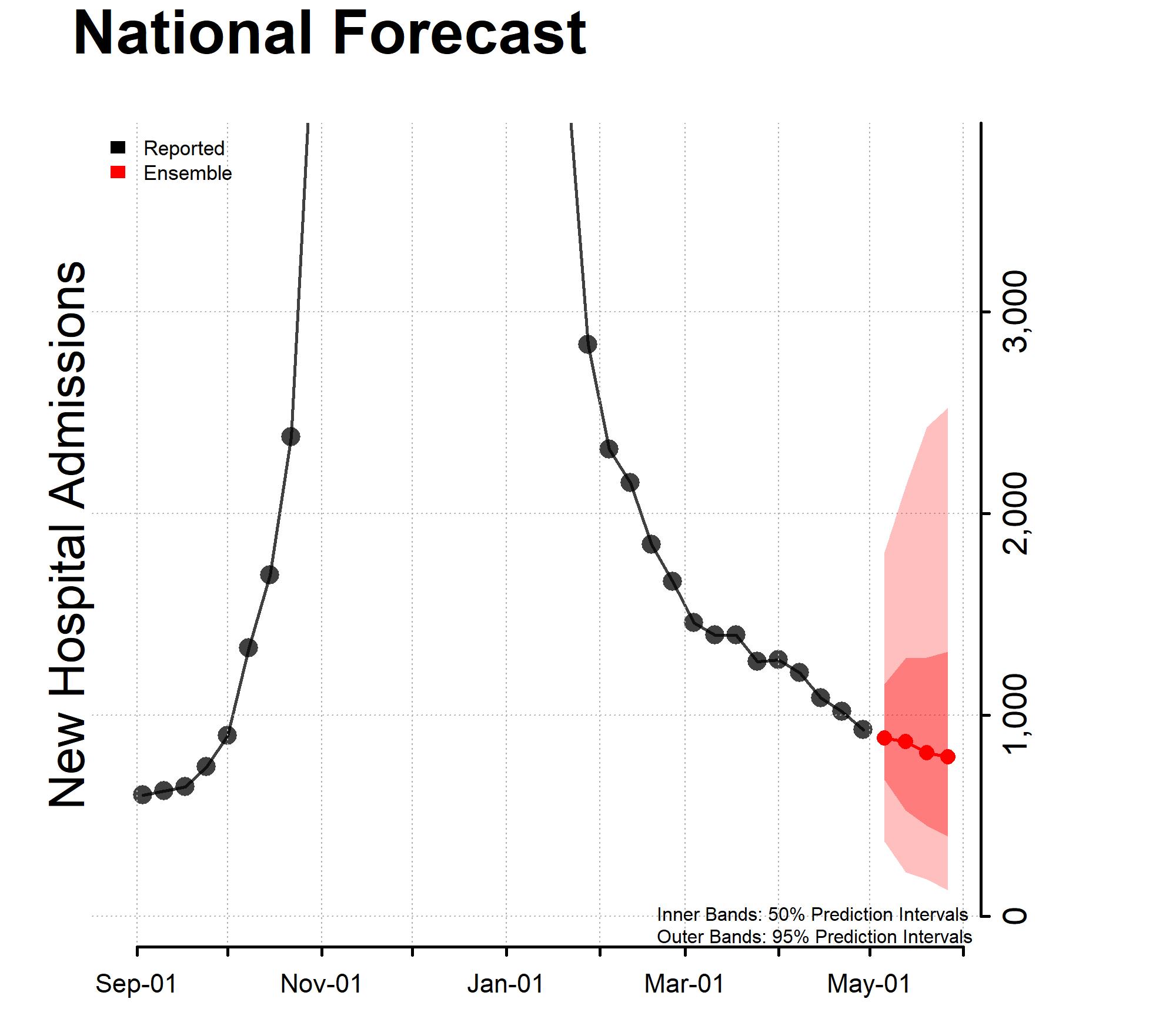 Chart of the National Forecast Incident Hospitalizations 2023-05-01 Chart of the National Forecast Incident Hospitalizations 2023-05-01