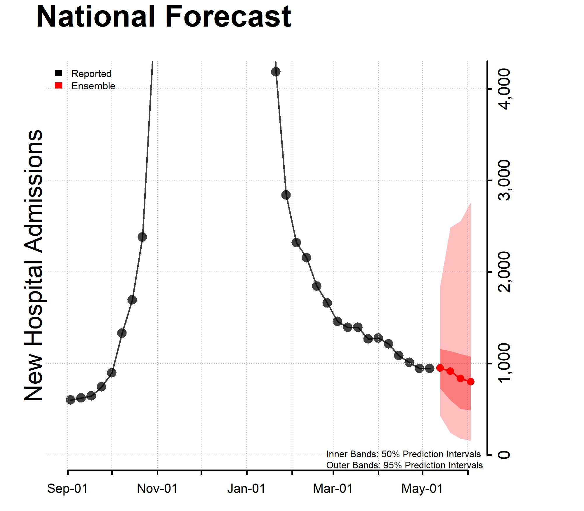Chart of the National Forecast Incident Hospitalizations May 8, 2023 Chart of the National Forecast Incident Hospitalizations May 8, 2023