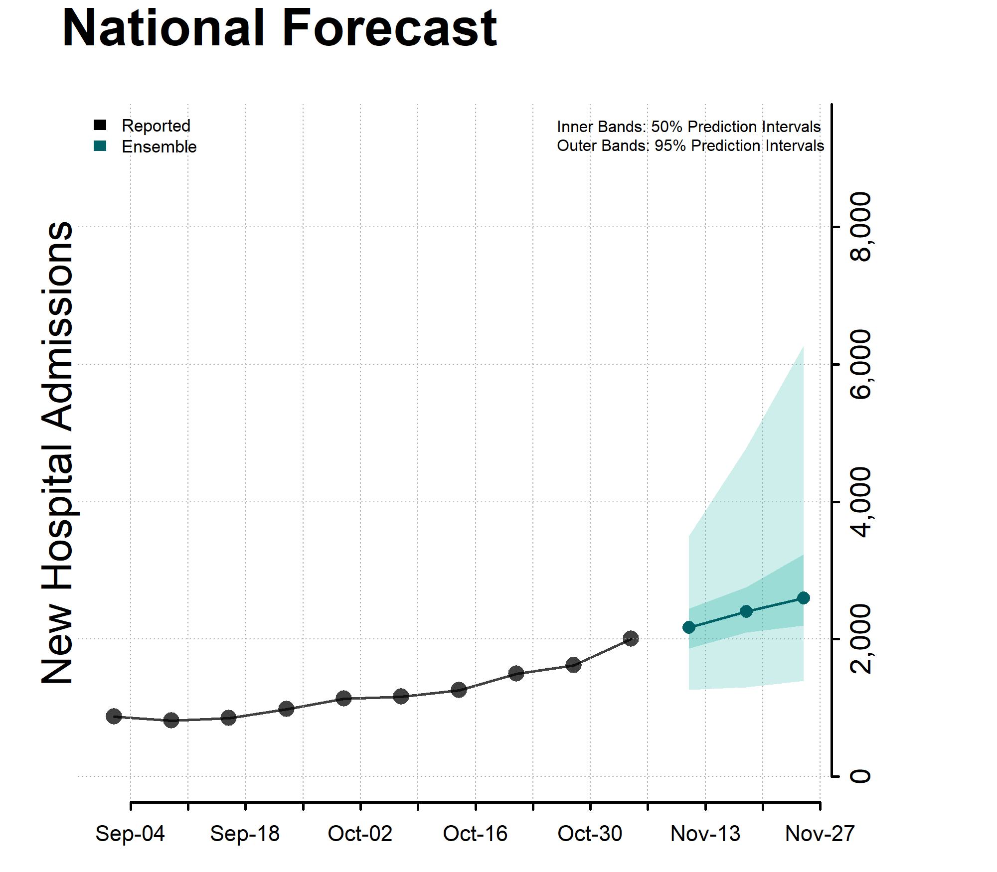Chart of the National Forecast Incident Hospitalizations for November 11, 2023 Chart of the National Forecast Incident Hospitalizations for November 11, 2023