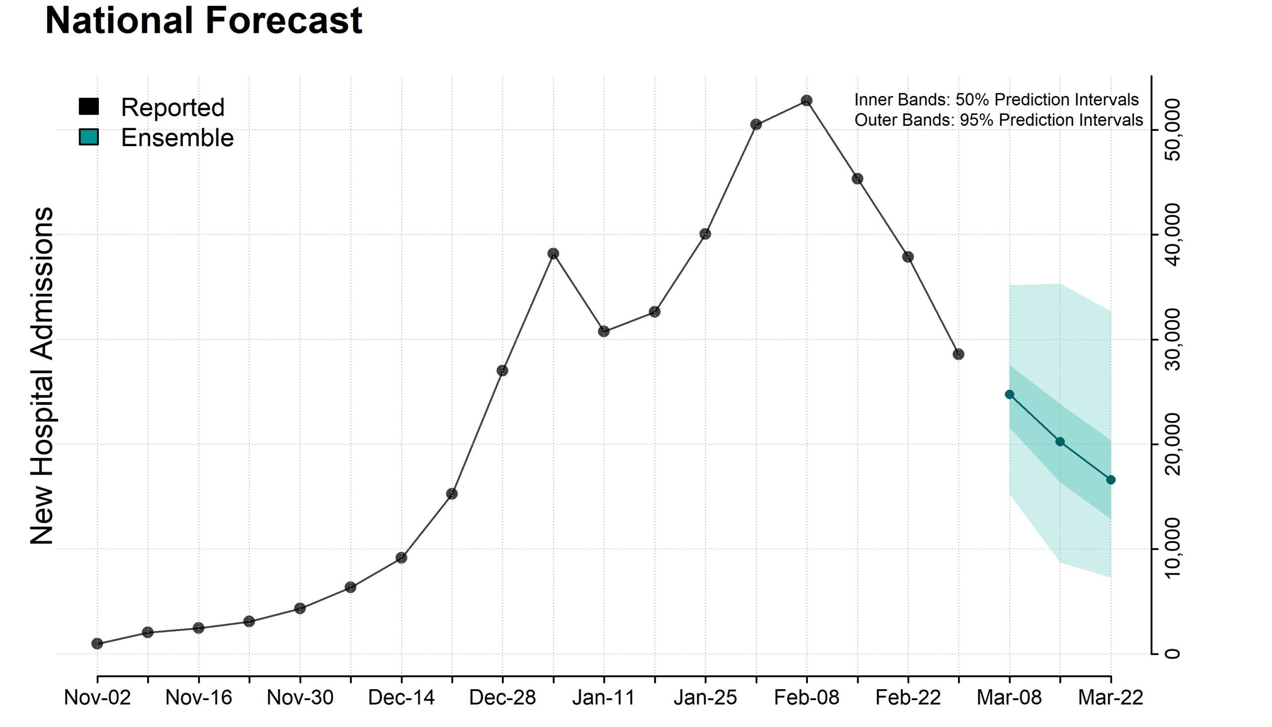 National Forecast Incident Hospitalizations Data Plot of national ensemble forecasts for new influenza hospital admissions.