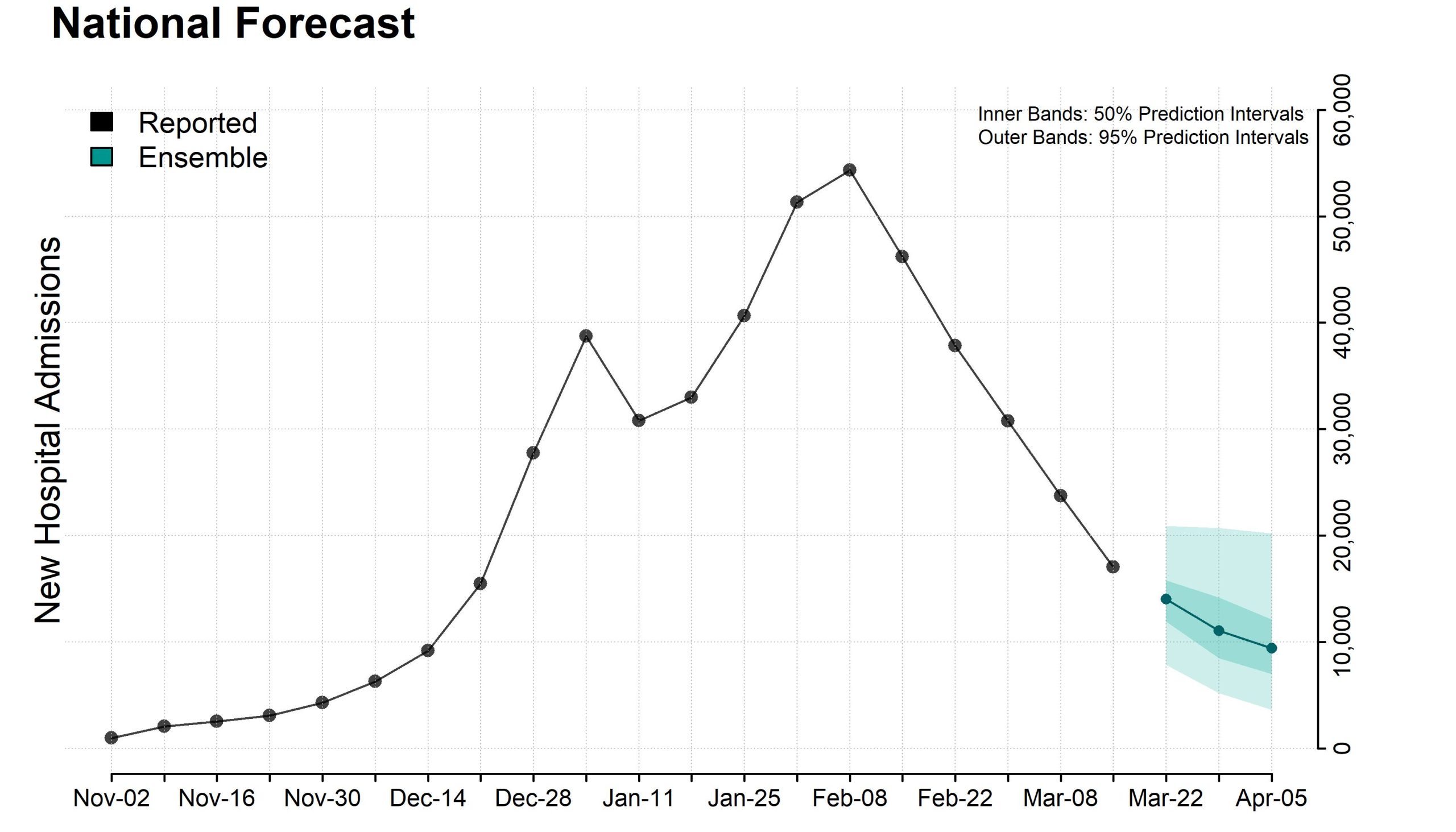 Plot of national ensemble forecasts for new influenza hospital admissions. 3-22-2025