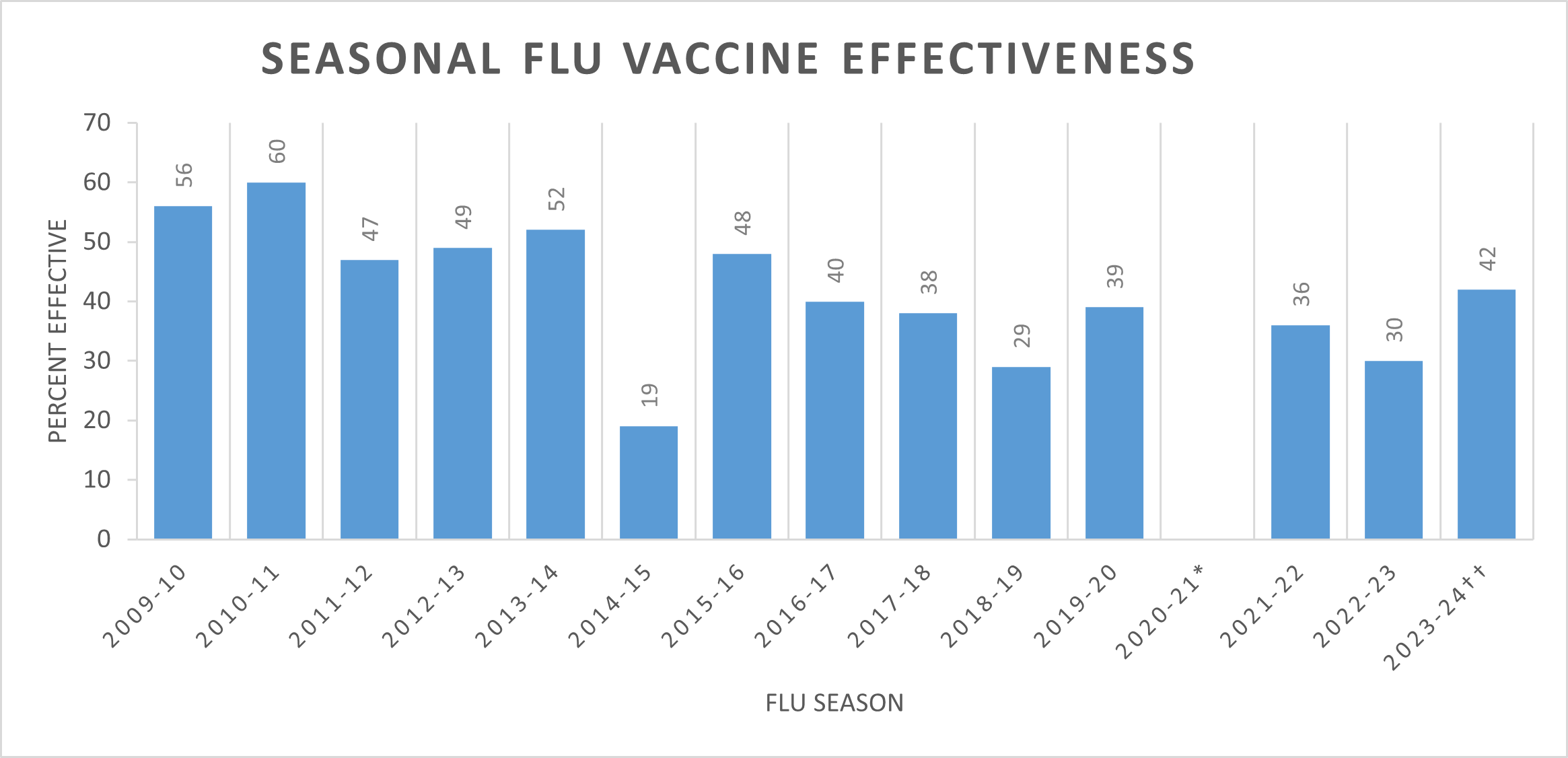 VE_08082024 Chart showing the level of seasonal flu vaccine effectiveness 2009 through 2024