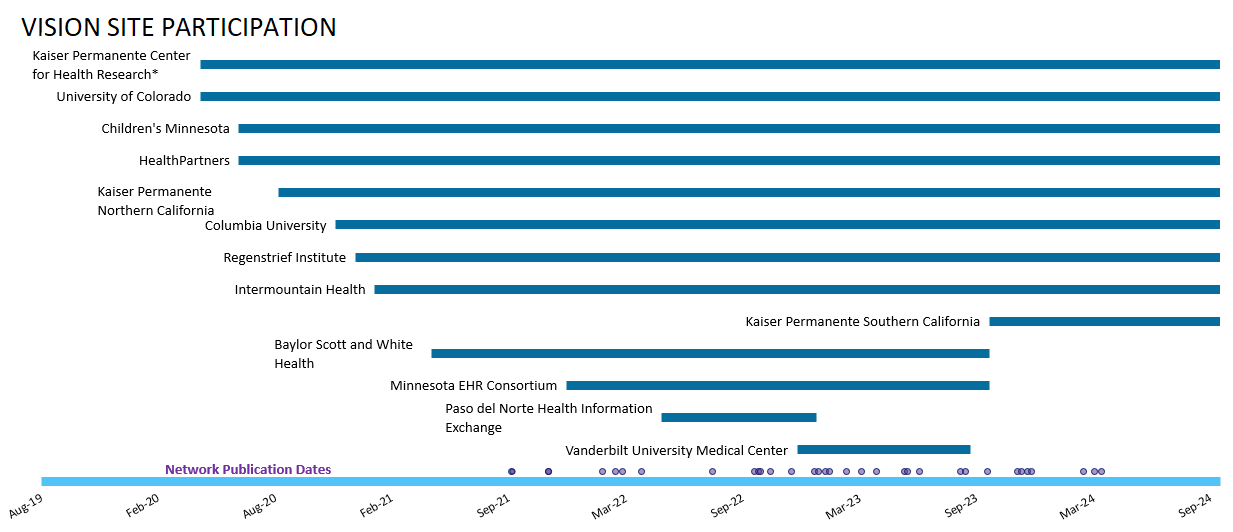 VISION Site Participation Graph illustrating VISION site participation