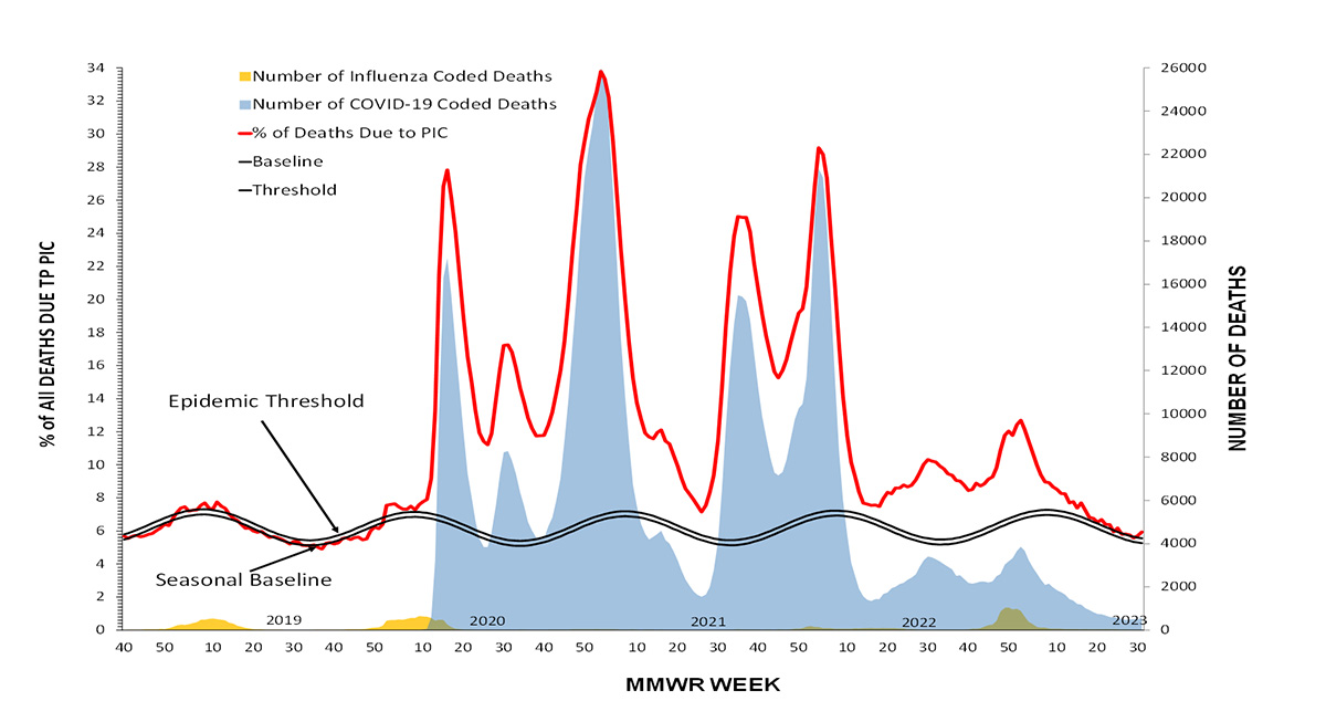 Figure 10. Pneumonia, Influenza, and COVID-19 Mortality from the National Center for Health Statistics Mortality Surveillance System, 2018–19 to 2022-23 Seasons Figure 10. Pneumonia, Influenza, and COVID-19 Mortality from the National Center for Health Statistics Mortality Surveillance System, 2018–19 to 2022-23 Seasons