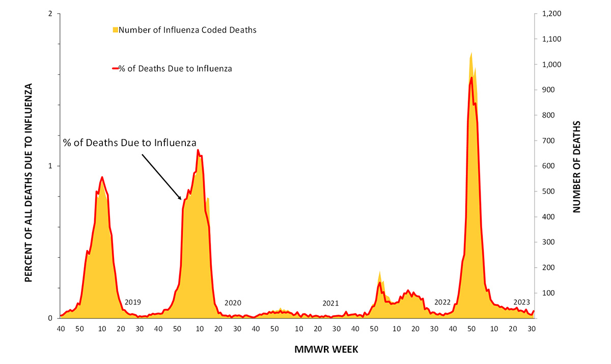 Figure 11. Influenza Mortality from the National Center for Health Statistics Mortality Surveillance System, 2018–19 to 2022-23 Seasons Figure 11. Influenza Mortality from the National Center for Health Statistics Mortality Surveillance System, 2018–19 to 2022-23 Seasons