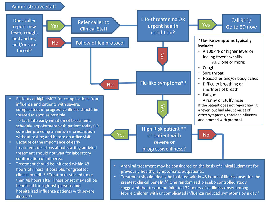 The flow chart is designed to be used when influenza viruses are circulating in the community. A flow chart that shows how medical staff can triage and treat patients who call the office with flu-like symptoms.