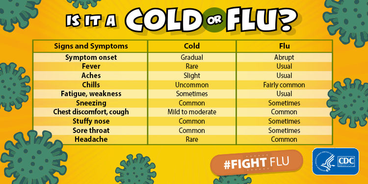 coldvsflu-750px Is it a Cold or Flu? comparing different signs and symptoms for example - Chills, Cold = Uncommon, Flu = Fairly common