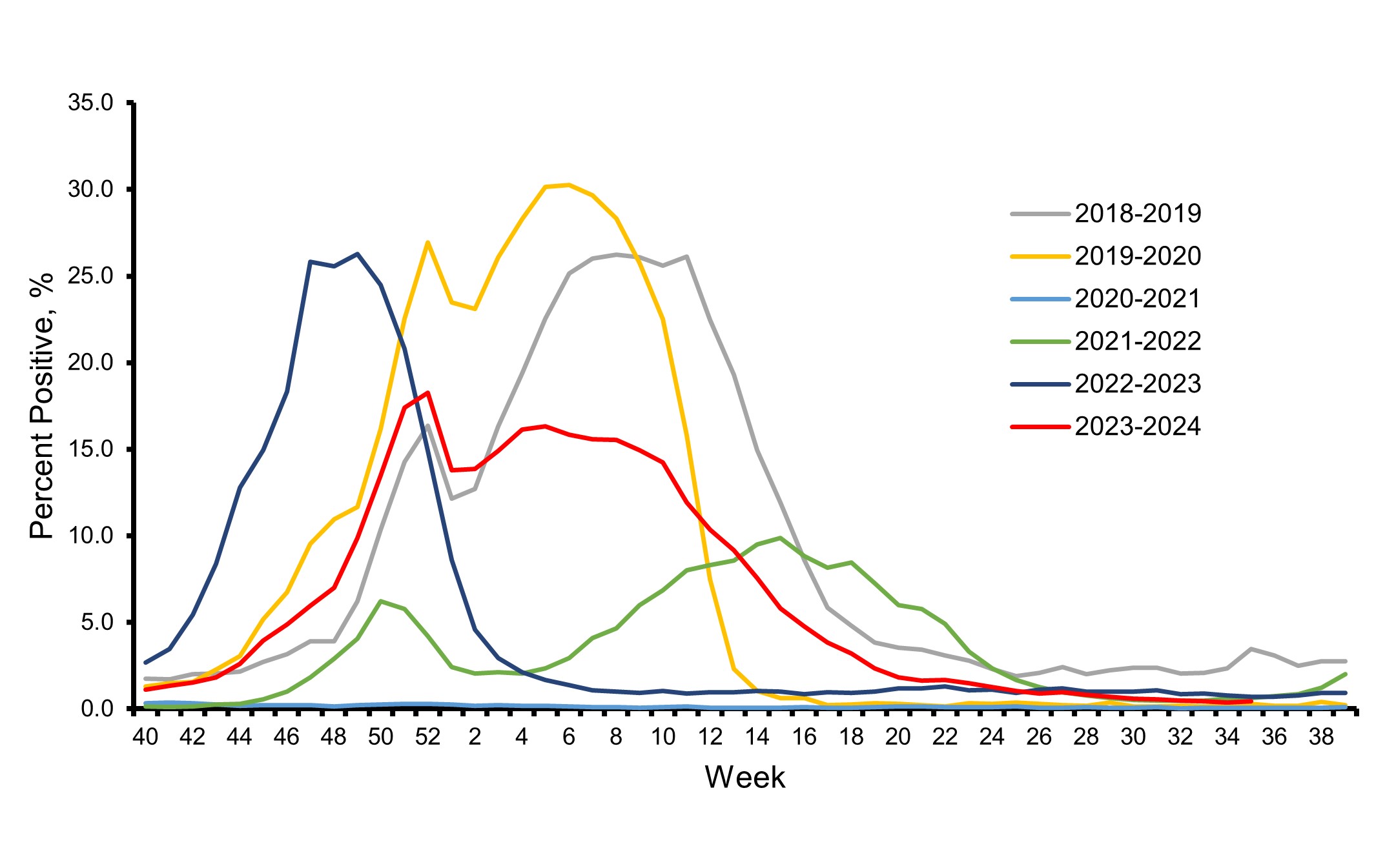 Figure 1. Influenza Positive Test Results Reported by Clinical Laboratories to CDC, National Summary by MMWR week and Influenza Season — United States, 2018–19 to 2023–24 Seasons Figure 1. Influenza Positive Test Results Reported by Clinical Laboratories to CDC, National Summary by MMWR week and Influenza Season — United States, 2018–2019 to 2023–2024 Seasons