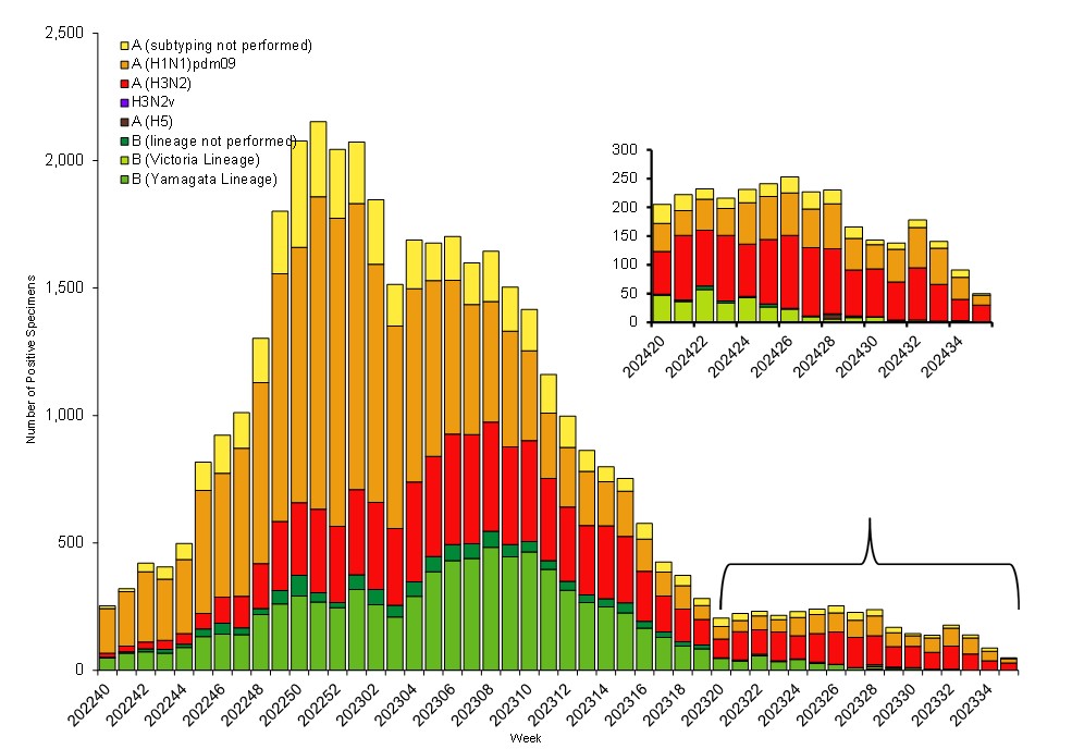 Figure 2. Influenza Positive Tests Reported to CDC by U.S. Public Health Laboratories*, National Summary, 2023–24 Season Figure 2. Influenza Positive Tests Reported to CDC by U.S. Public Health Laboratories*, National Summary, 2023–2024 Season