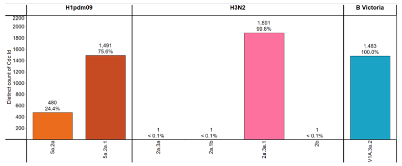 Figure 3. Genetic Clades of HA genes Based on Phylogenic Analysis of Influenza Viruses Collected Since October 1, 2023 Figure 3. Genetic Clades of HA genes Based on Phylogenic Analysis of Influenza Viruses Collected Since October 1, 2023