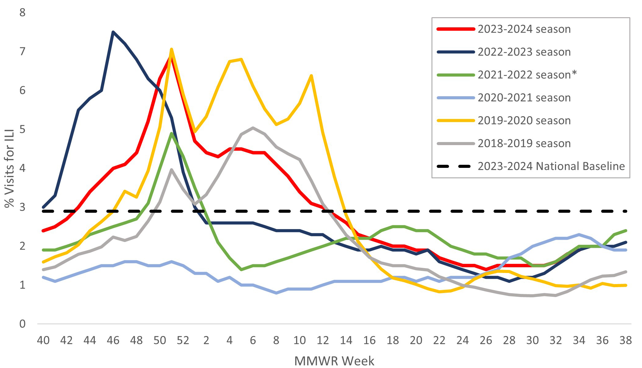 Figure 5. Percentage of Outpatient Visits for Respiratory Illness as Reported by ILINet, National Summary by Season — United States, 2018–19 to 2023–24 Seasons Figure 5. Percentage of Outpatient Visits for Respiratory Illness as Reported by ILINet, National Summary by Season — United States, 2018–2019 to 2023–2024 Seasons
