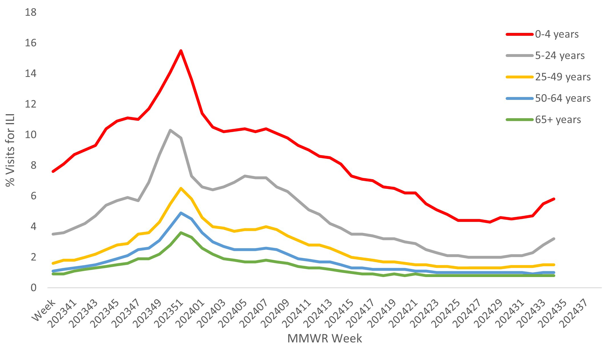 Figure 6. Percentage of Outpatient Visits by Age Group for Respiratory Illness as Reported by ILINet — United States, October 1, 2023 – August 31, 2024 Figure 6. Percentage of Outpatient Visits by Age Group for Respiratory Illness as Reported by ILINet — United States, October 1, 2023 – August 31, 2024