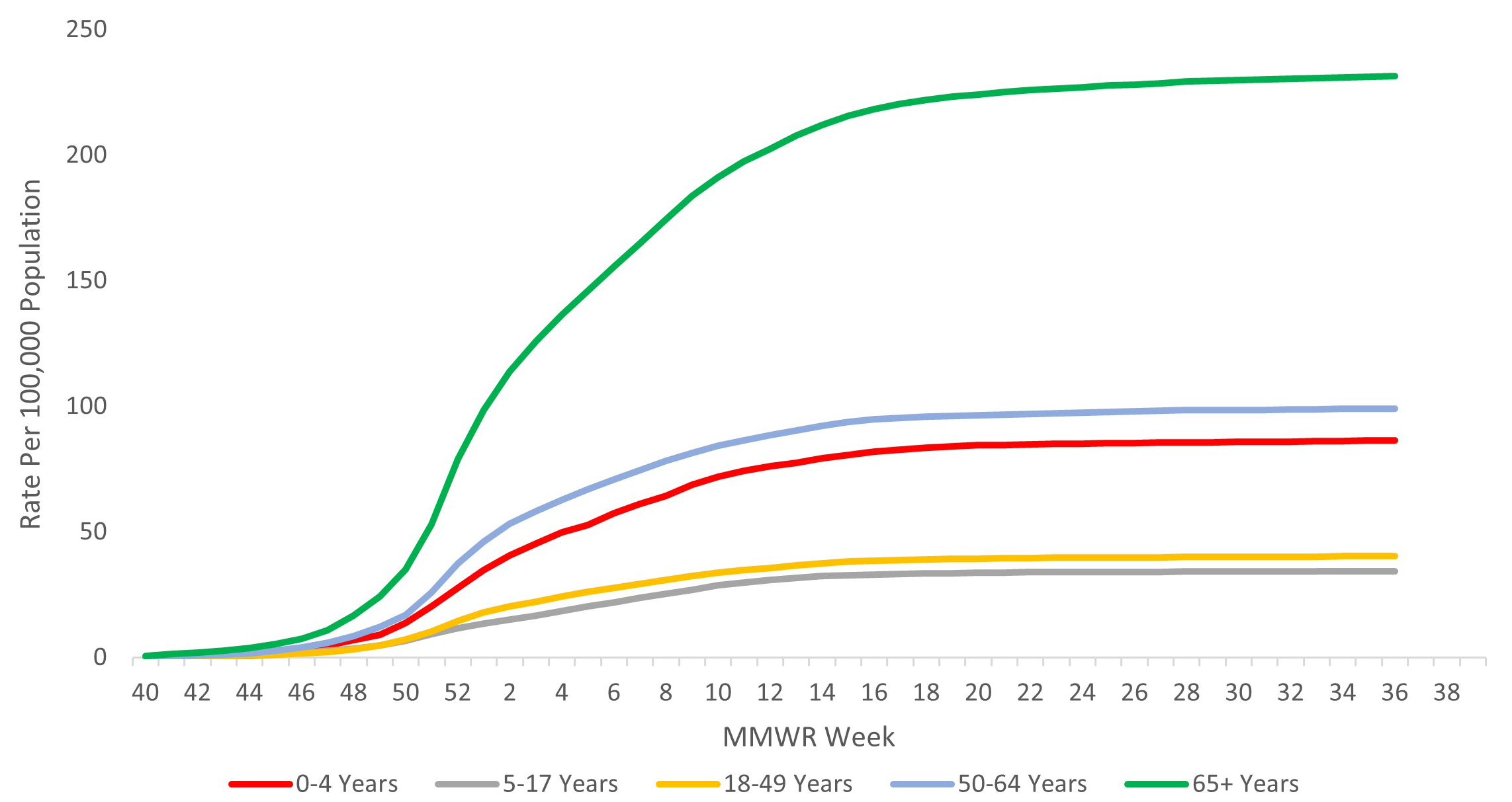 Figure 9. Cumulative Rate of Laboratory-Confirmed Influenza Hospitalizations by Age — United States, 2023–24 influenza season Figure 9. Cumulative Rate of Laboratory-Confirmed Influenza Hospitalizations by Age — United States, 2023–2024 influenza season