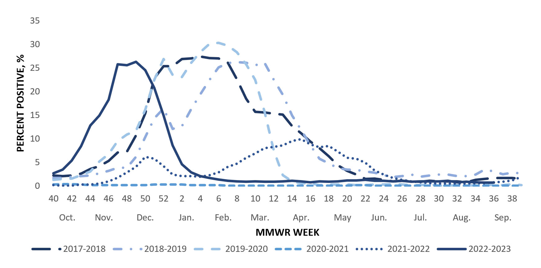 Figure 1. Influenza Positive Test Results Reported by Clinical Laboratories to CDC, National Summary by MMWR week and Influenza Season — United States, 2017–18 to 2022–23 Seasons Figure 1. Influenza Positive Test Results Reported by Clinical Laboratories to CDC, National Summary by MMWR week and Influenza Season — United States, 2017–18 to 2022–23 Seasons