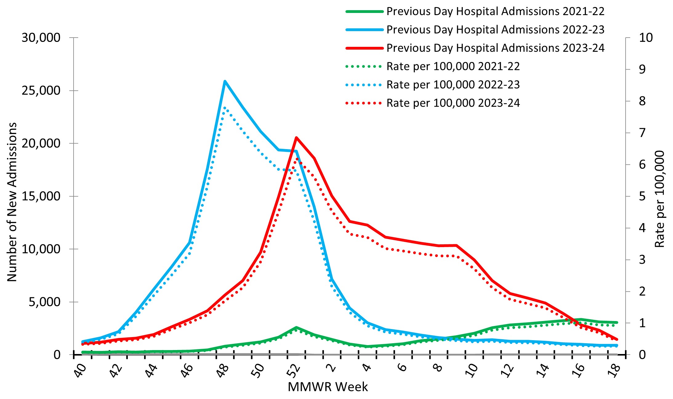 Figure 10. Number of New Influenza Hospital Admissions and Rates Reported to the CDC’s National Healthcare Safety Network (NHSN) Hospitalization Surveillance Component, National Summary, 2021–22 to 2023–24 Seasons Figure 10. Number of New Influenza Hospital Admissions and Rates Reported to the CDC’s National Healthcare Safety Network (NHSN) Hospitalization Surveillance Component, National Summary, 2021–2022 to 2023–2024 Seasons
