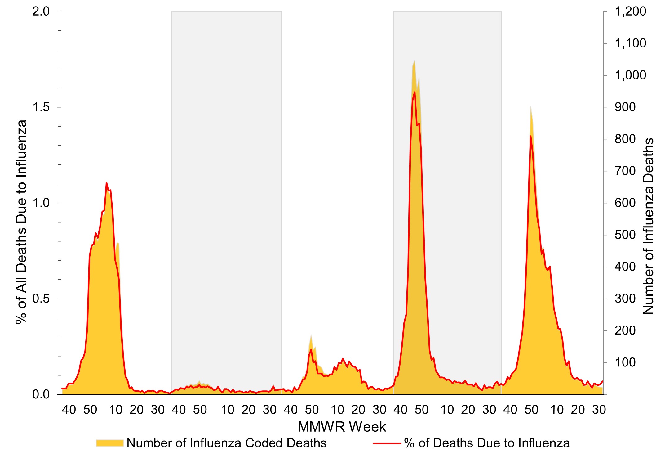 Figure 11. Influenza Mortality from the National Center for Health Statistics Mortality Surveillance System, 2019–20 to 2023–24 Seasons* Figure 11. Influenza Mortality from the National Center for Health Statistics Mortality Surveillance System, 2019–20 to 2023–2024 Seasons*