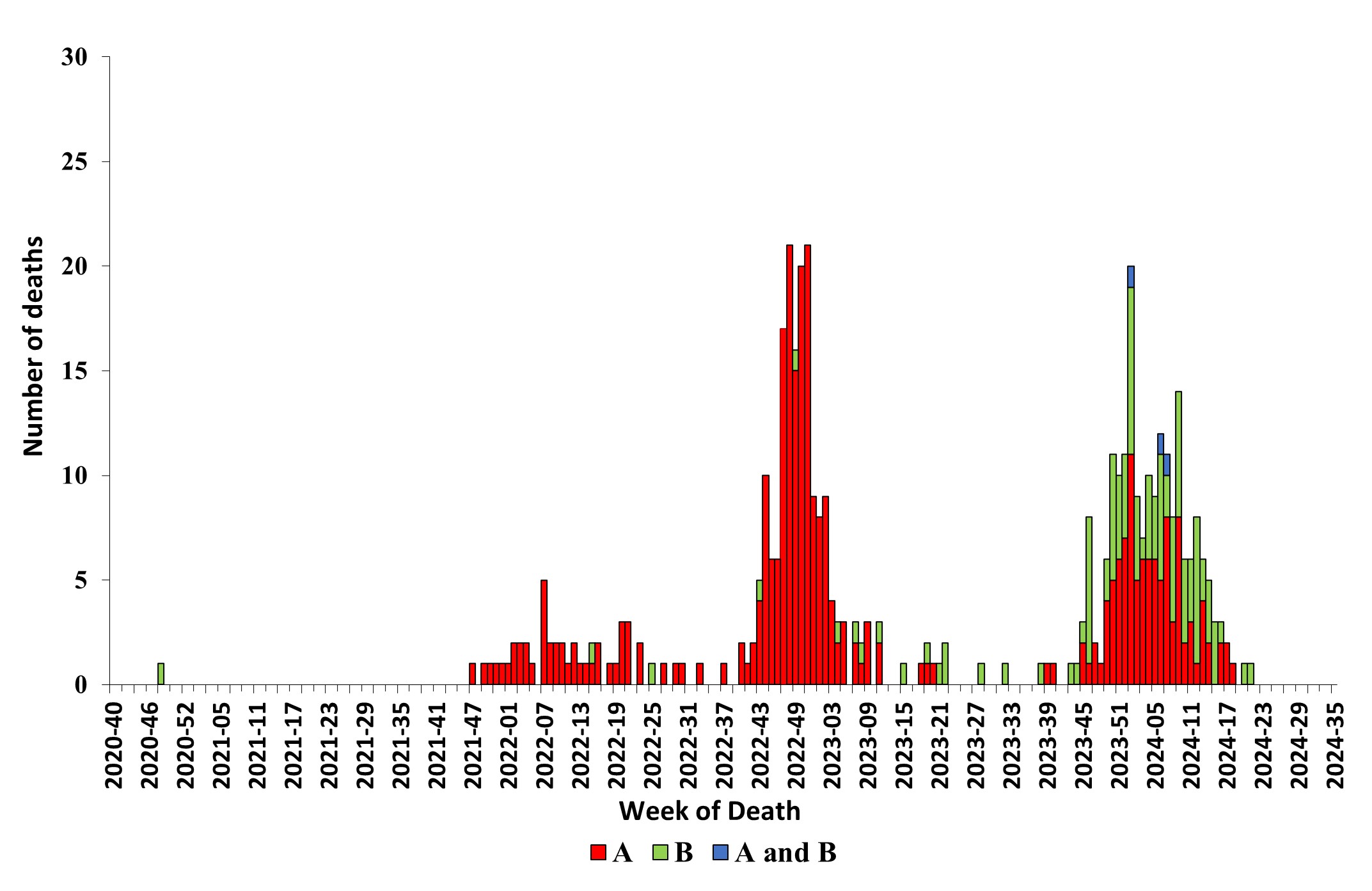 Figure 12. Number of Influenza-Associated Pediatric Deaths by Virus Type and Week of Death, 2020–21 to 2023–24 Seasons* Figure 12. Number of Influenza-Associated Pediatric Deaths by Virus Type and Week of Death, 2020–2021 to 2023–2024 Seasons*