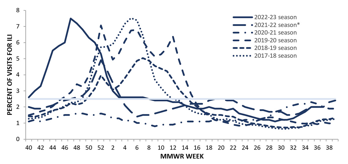 Figure 4. Percentage of Outpatient Visits for Respiratory Illness as Reported by ILINet, National Summary by Season — United States, 2017-18 to 2022-23 Seasons Figure 4. Percentage of Outpatient Visits for Respiratory Illness as Reported by ILINet, National Summary by Season — United States, 2017-18 to 2022-23 Seasons