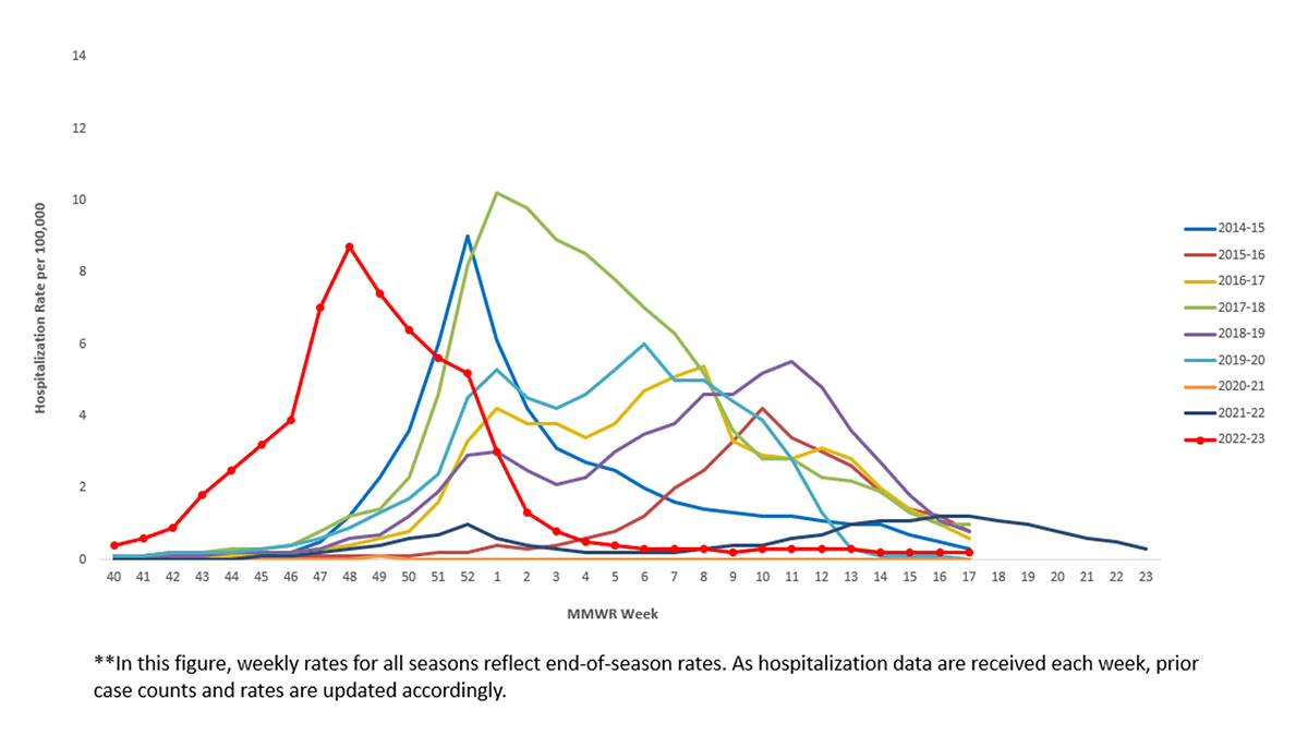 Figure 7. Weekly Rate of Laboratory Confirmed Influenza Hospitalizations — United States, 2014-15 to 2022-23** Figure 7. Weekly Rate of Laboratory Confirmed Influenza Hospitalizations — United States, 2014-15 to 2022-23**