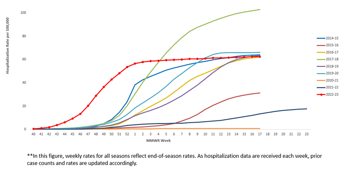 Figure 8. Cumulative Rate of Laboratory Confirmed Hospitalizations — United States, 2014-15 to 2022-23** Figure 8. Cumulative Rate of Laboratory Confirmed Hospitalizations — United States, 2014-15 to 2022-23**