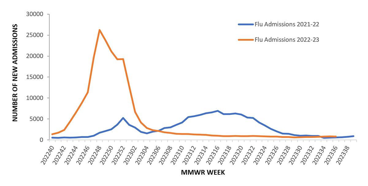 Figure 9. Number of New Influenza Hospital Admissions Reported to the CDC’s National Healthcare Safety Network (NHSN) Hospitalization Surveillance Component (previously referred to as HHS Protect Hospitalization Surveillance), National Summary, 2021-22 to 2022-23 Seasons Figure 9. Number of New Influenza Hospital Admissions Reported to the CDC’s National Healthcare Safety Network (NHSN) Hospitalization Surveillance Component (previously referred to as HHS Protect Hospitalization Surveillance), National Summary, 2021-22 to 2022-23 Seasons