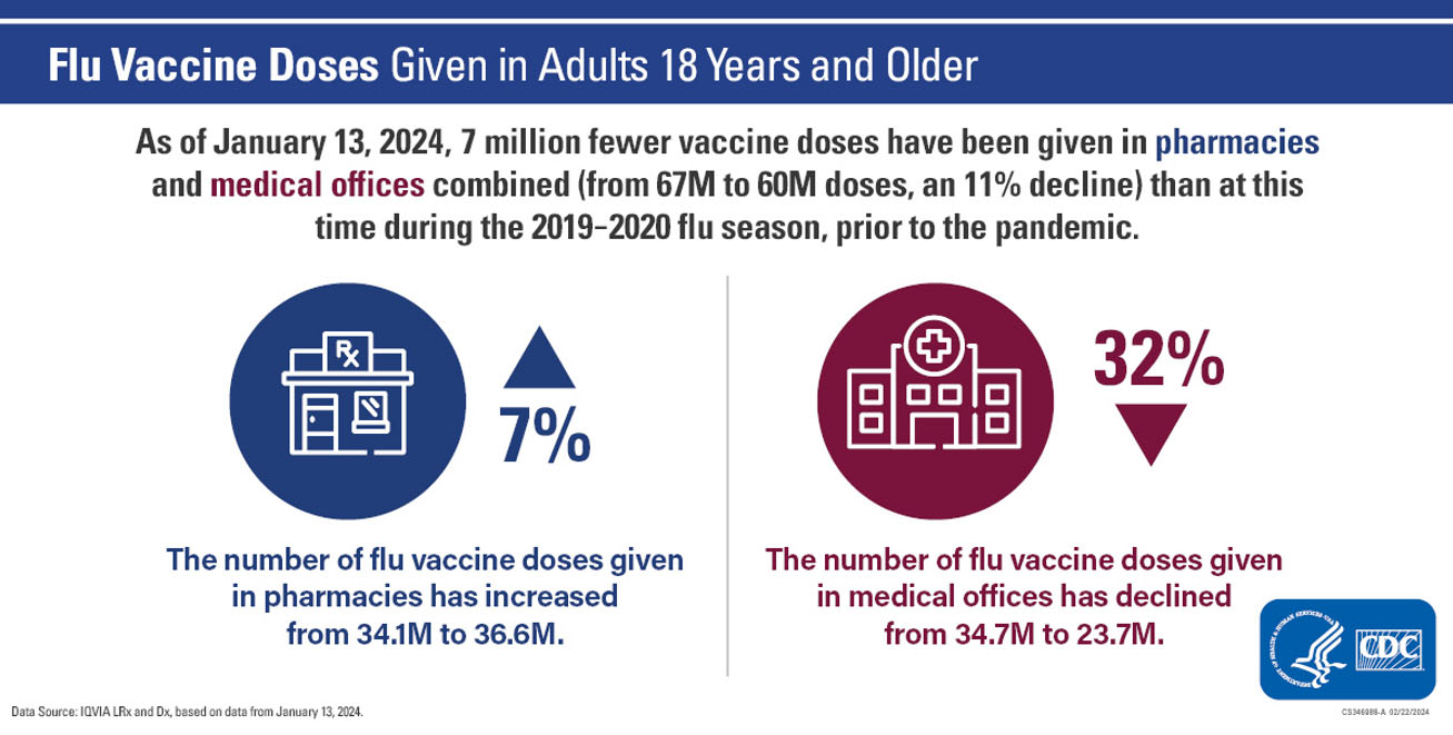 Pharmacies vs medical offices pre-pandemic (2019-2020) and now (2023-2024) Data as of January 13, 2024 Pharmacies vs medical offices pre-pandemic (2019-2020) and now (2023-2024) Data as of January 13, 2024