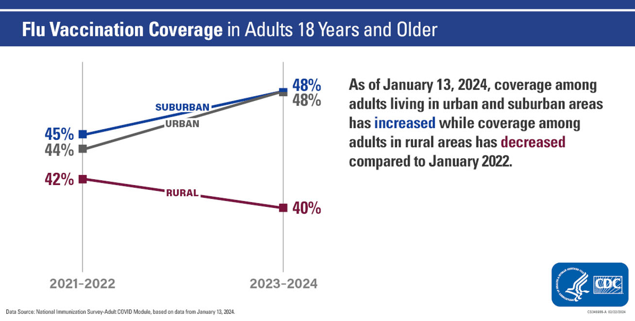 Adults by urbanicity January 2021 (2021-2022 season) and now (2023-2024) Data as of January 13, 2024 Adults by urbanicity January 2021 (2021-2022 season) and now (2023-2024) Data as of January 13, 2024