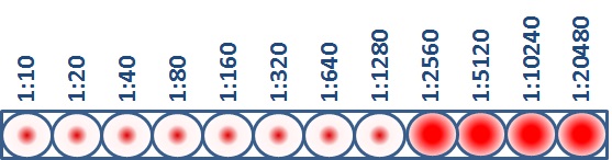 hi-titer-assay.jpg This virus sample has an HI titer of 1280, which means that the greatest dilution of antibody that still blocked hemagglutination from occurring was at 1280 dilution.