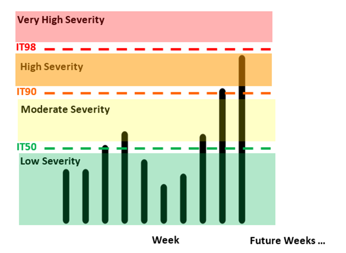 Figure 1: Illustration of how researchers classify severity for flu weekly Figure 1: Illustration of how researchers classify severity for flu weekly