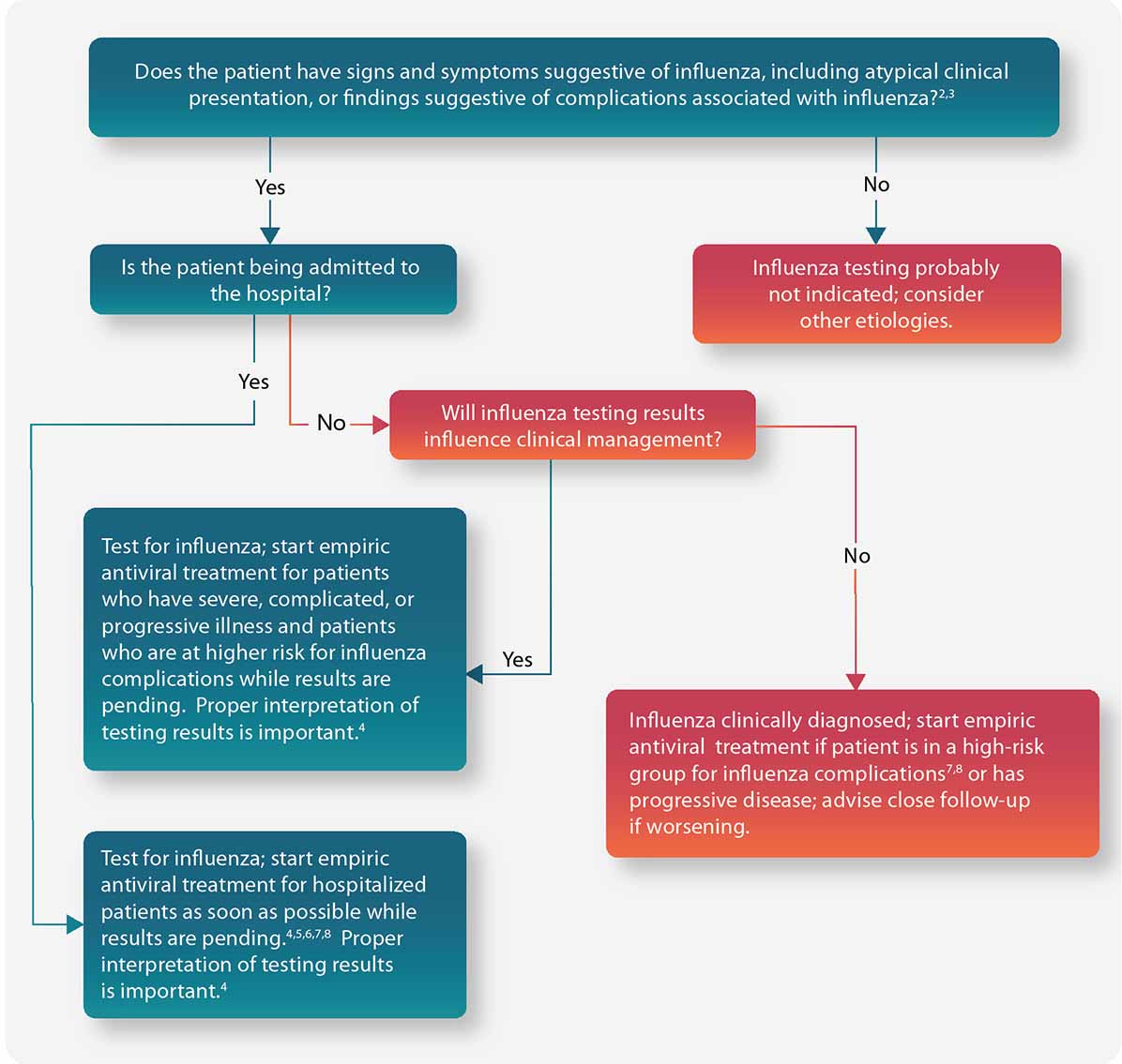 Guide for considering influenza testing when flu viruses are circulating in the community (regardless of influenza vaccination history)1 A guide for considering influenza testing when influenza viruses are circulating in the community