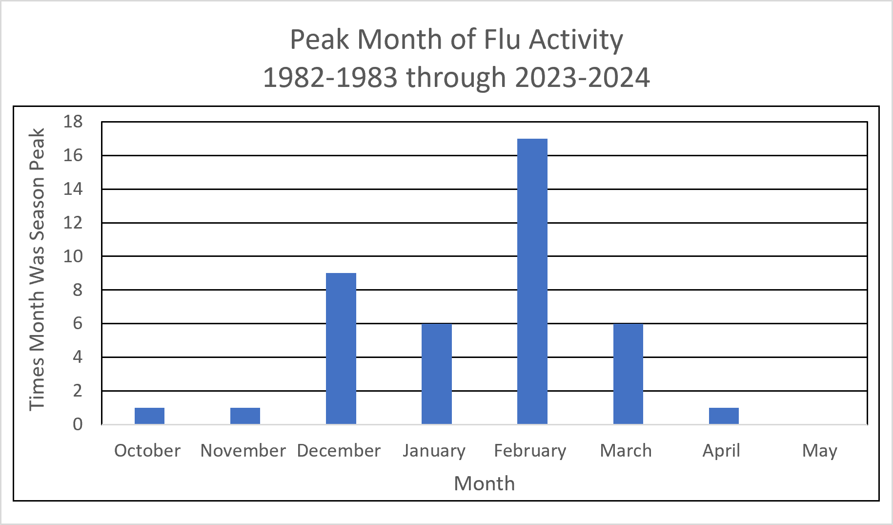 Peak month of flu activity 1982-83 through 2023-24 Peak month of flu activity 1982-1983 through 2023-2024