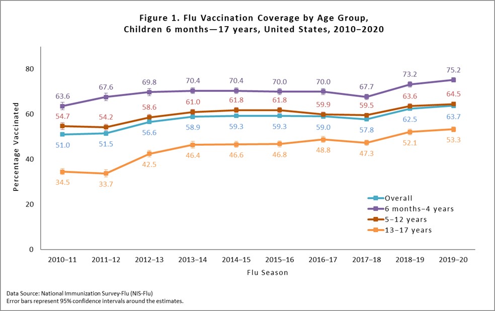 figure1 updated Figure 1. Flu Vaccination Coverage by Age Group, Children 6mos-17yrs, United States, 2010-2020