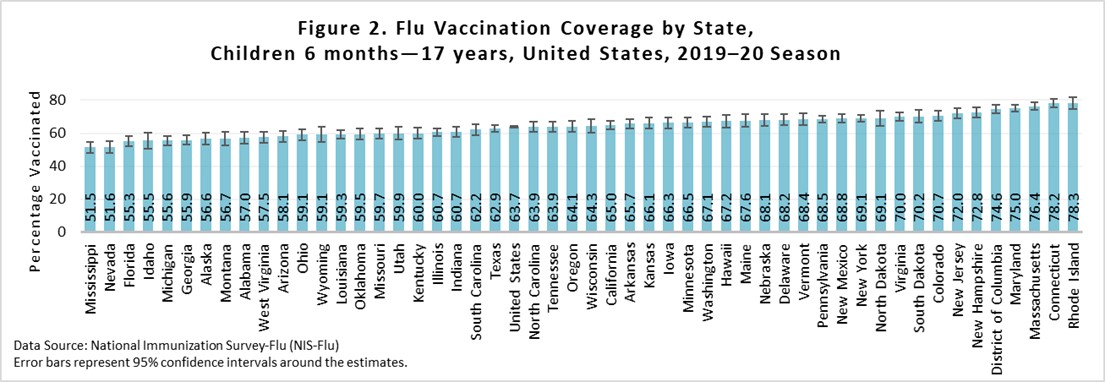 figure2 updated Figure 2. Flu Vaccination Coverage by State, Children 6mos-17yrs