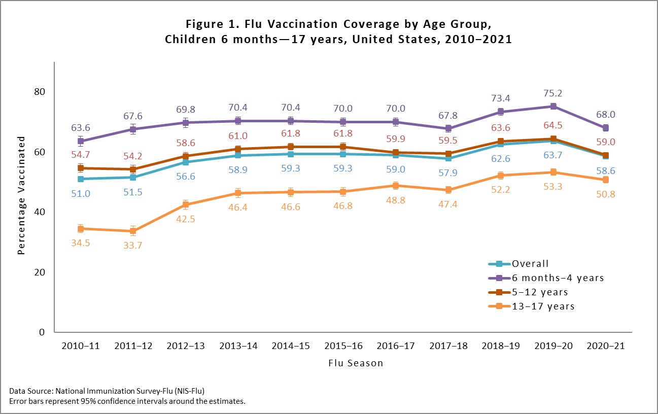 figure1 Figure 1. Flu Vaccination Coverage by age group, children 6 months 17 years, United States, 2010-2021