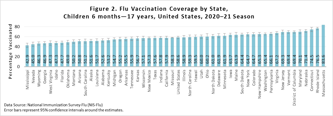 figure2 Figure 2. Flu vaccination coverage by state, children 6 months-17 years, United States, 2020-21 Season