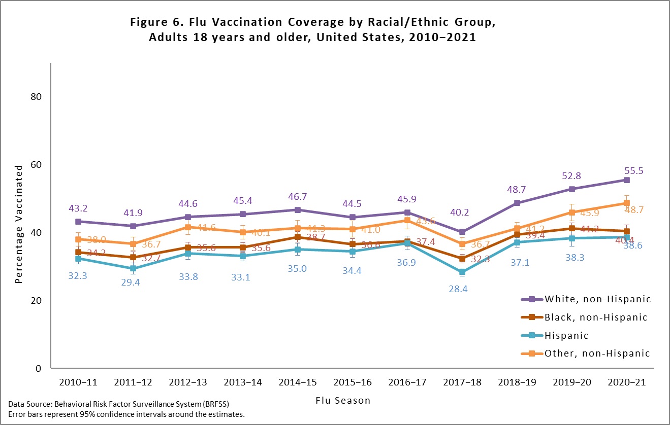 figure6 Figure 6. Flu Vaccination Coverage by Racial/Ethnic Group, Adults 18 years and older, United States, 2010-2021
