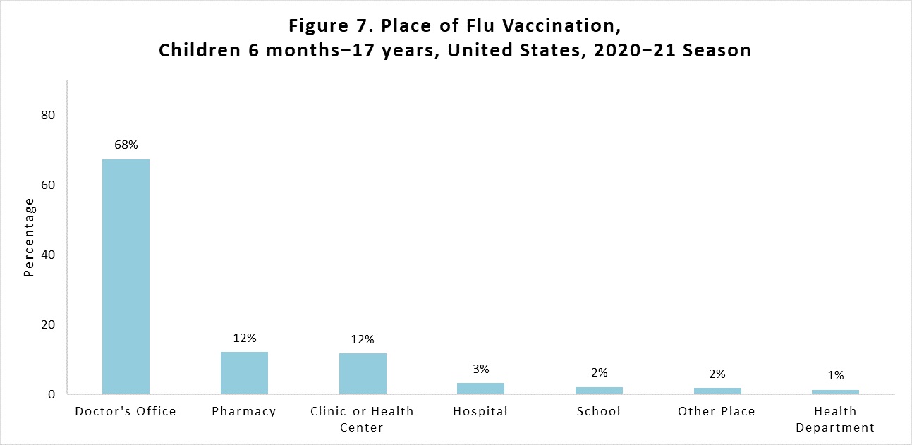figure7 Figure 7. Place of flu vaccination, children 6 months-17 years, United States, 2020-21 Season