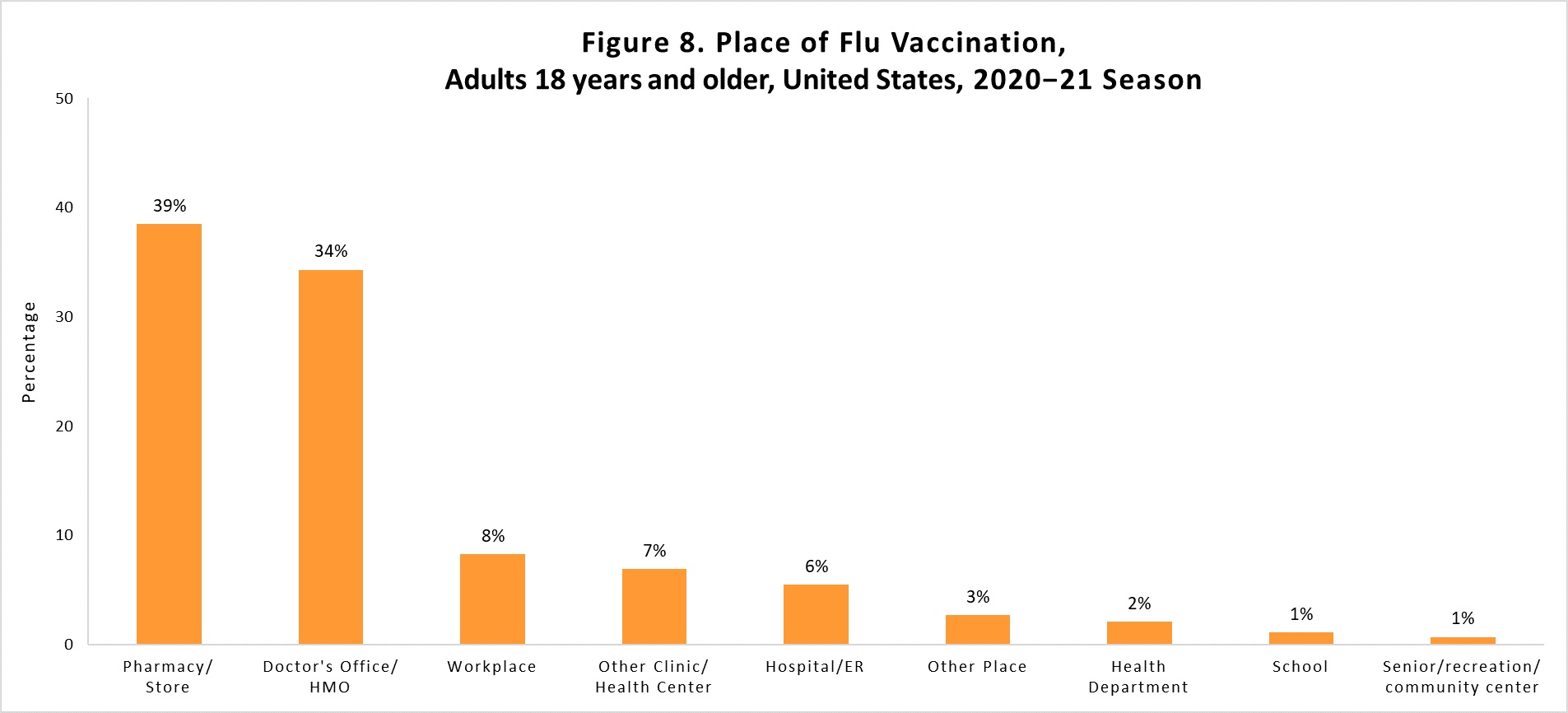figure8 Figure 8. Place of flu vaccination, adults 18 years and older, United States, 2020-21 Season