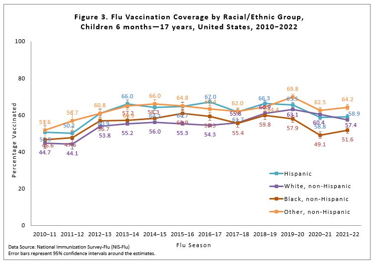 Figure 3 Flu Vaccination Coverage by Racial/Ethnic Group